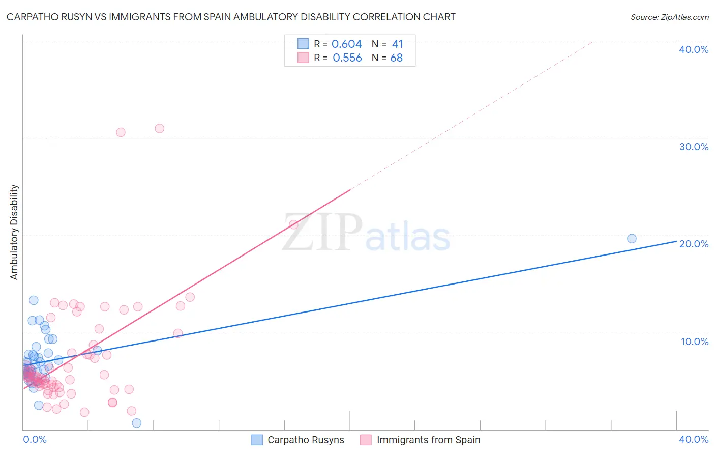 Carpatho Rusyn vs Immigrants from Spain Ambulatory Disability