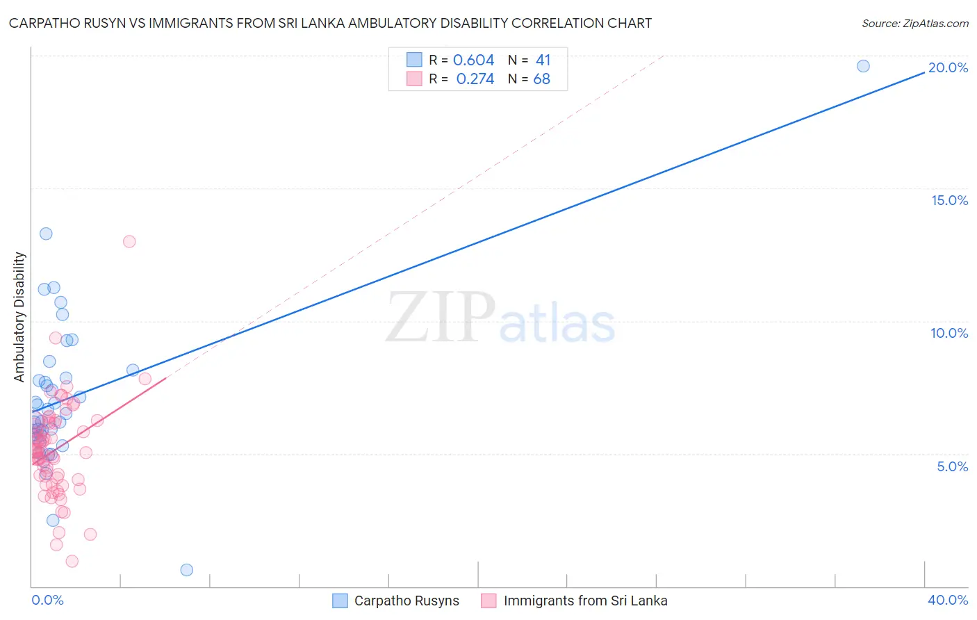 Carpatho Rusyn vs Immigrants from Sri Lanka Ambulatory Disability