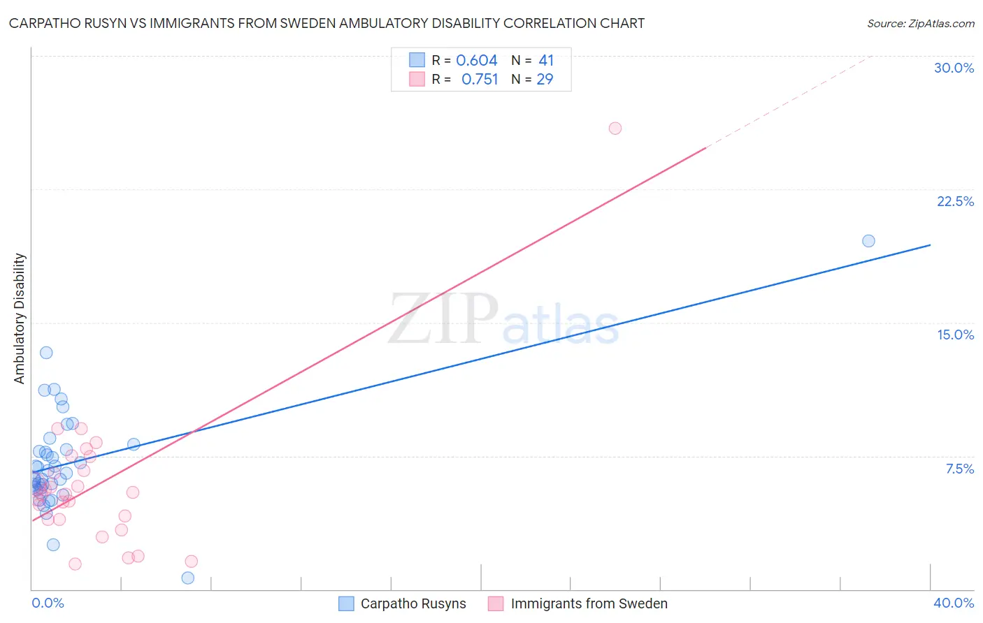 Carpatho Rusyn vs Immigrants from Sweden Ambulatory Disability