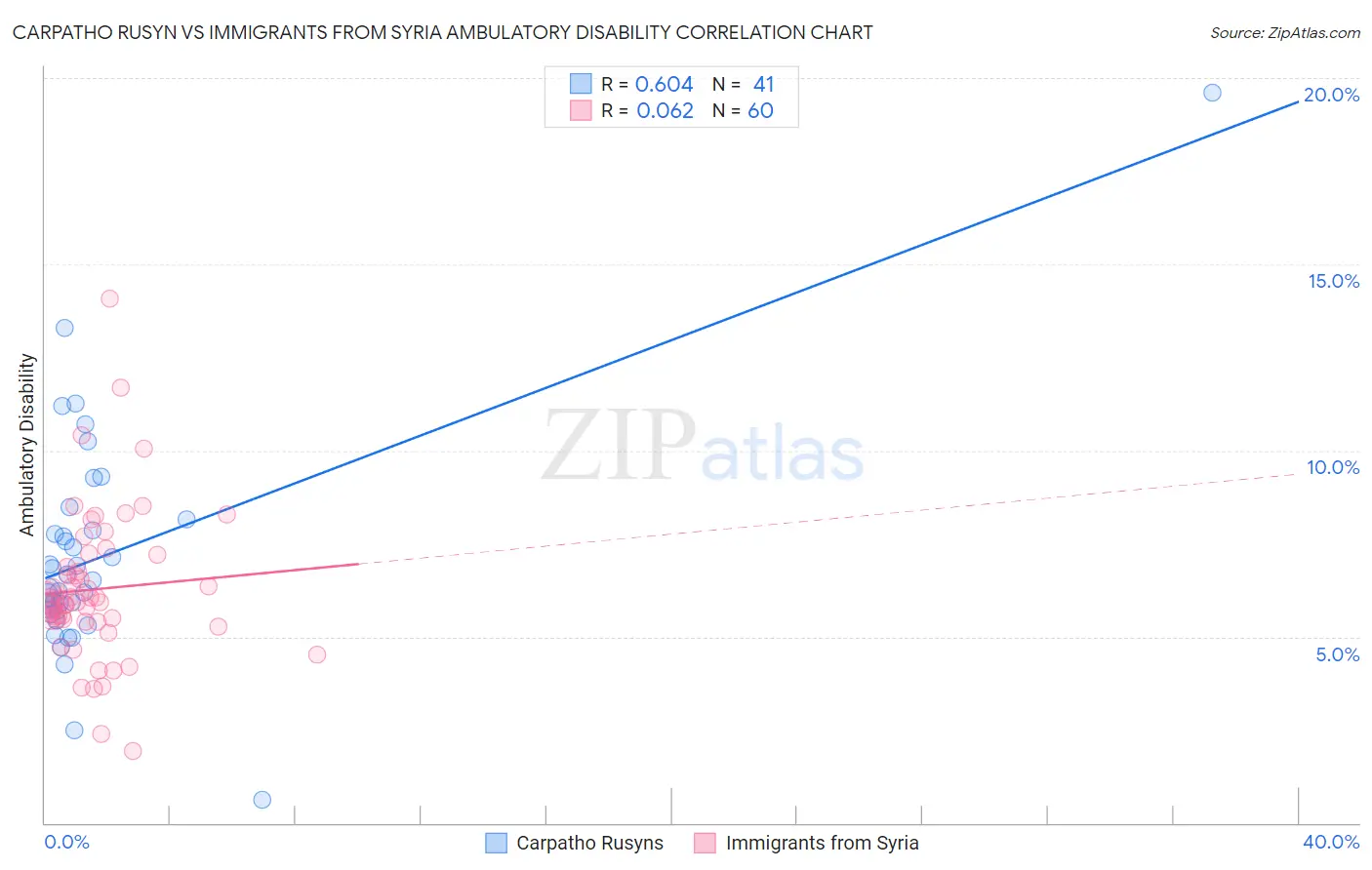 Carpatho Rusyn vs Immigrants from Syria Ambulatory Disability