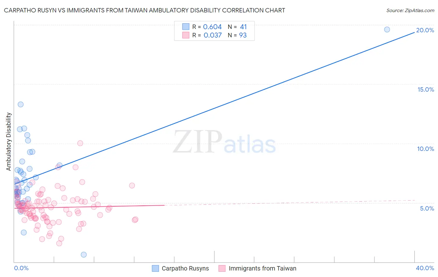 Carpatho Rusyn vs Immigrants from Taiwan Ambulatory Disability