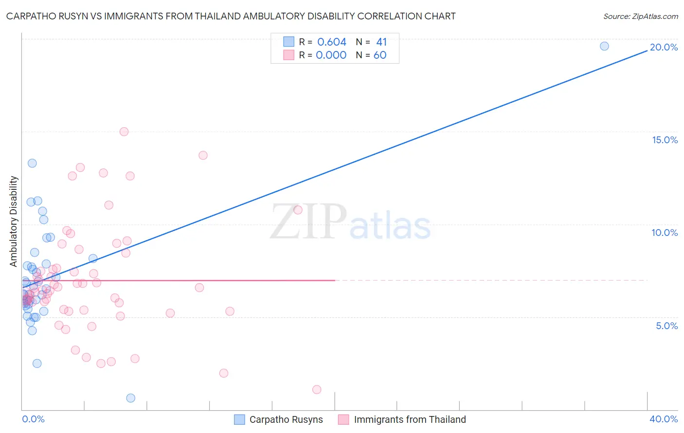 Carpatho Rusyn vs Immigrants from Thailand Ambulatory Disability