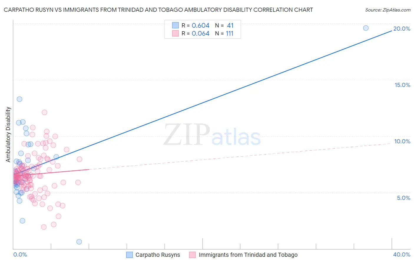 Carpatho Rusyn vs Immigrants from Trinidad and Tobago Ambulatory Disability