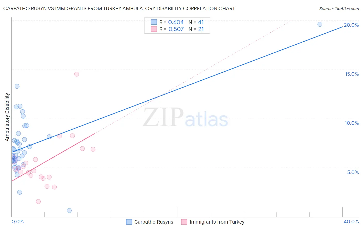 Carpatho Rusyn vs Immigrants from Turkey Ambulatory Disability