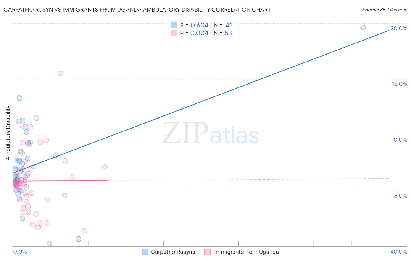 Carpatho Rusyn vs Immigrants from Uganda Ambulatory Disability