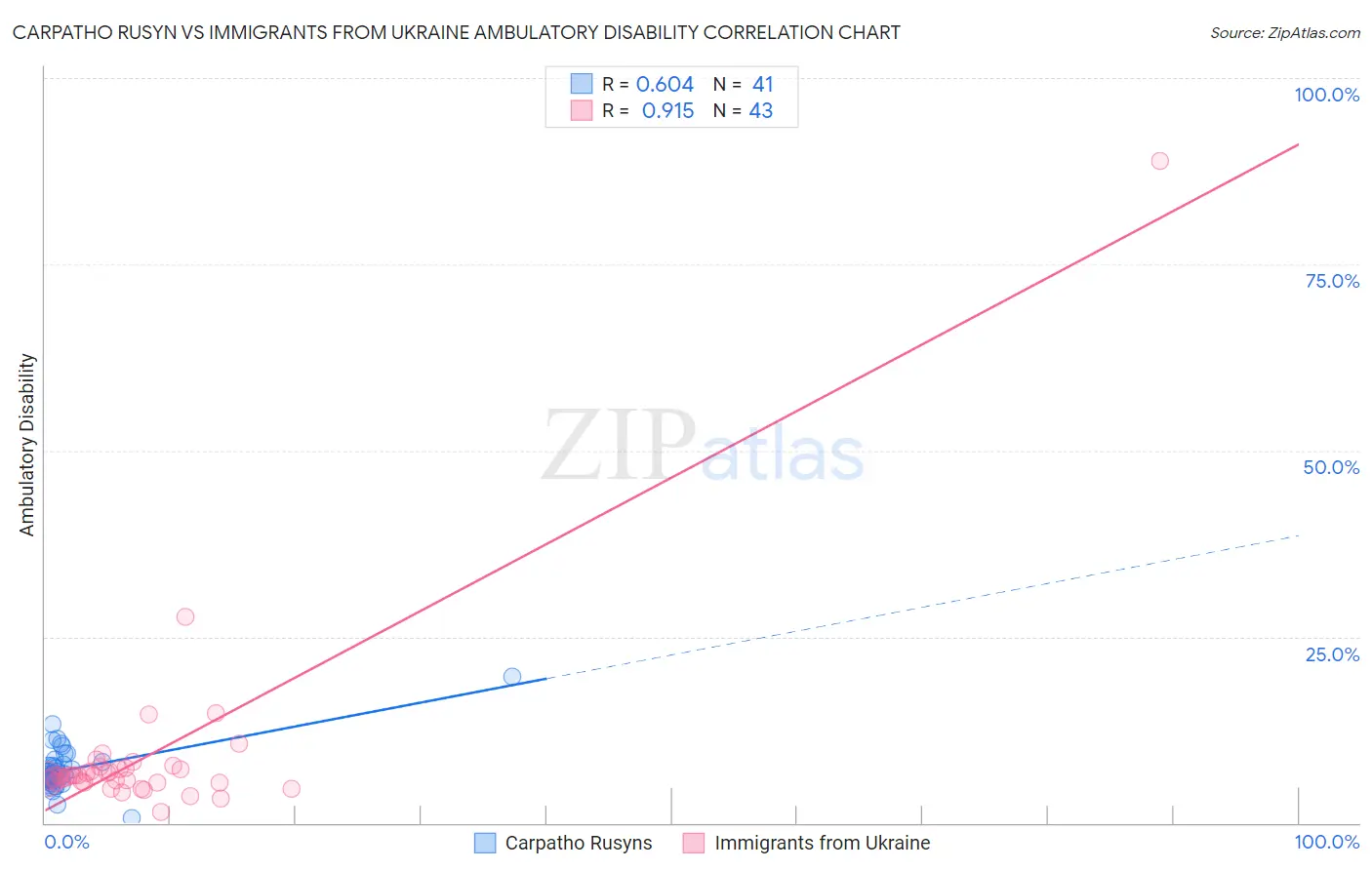 Carpatho Rusyn vs Immigrants from Ukraine Ambulatory Disability