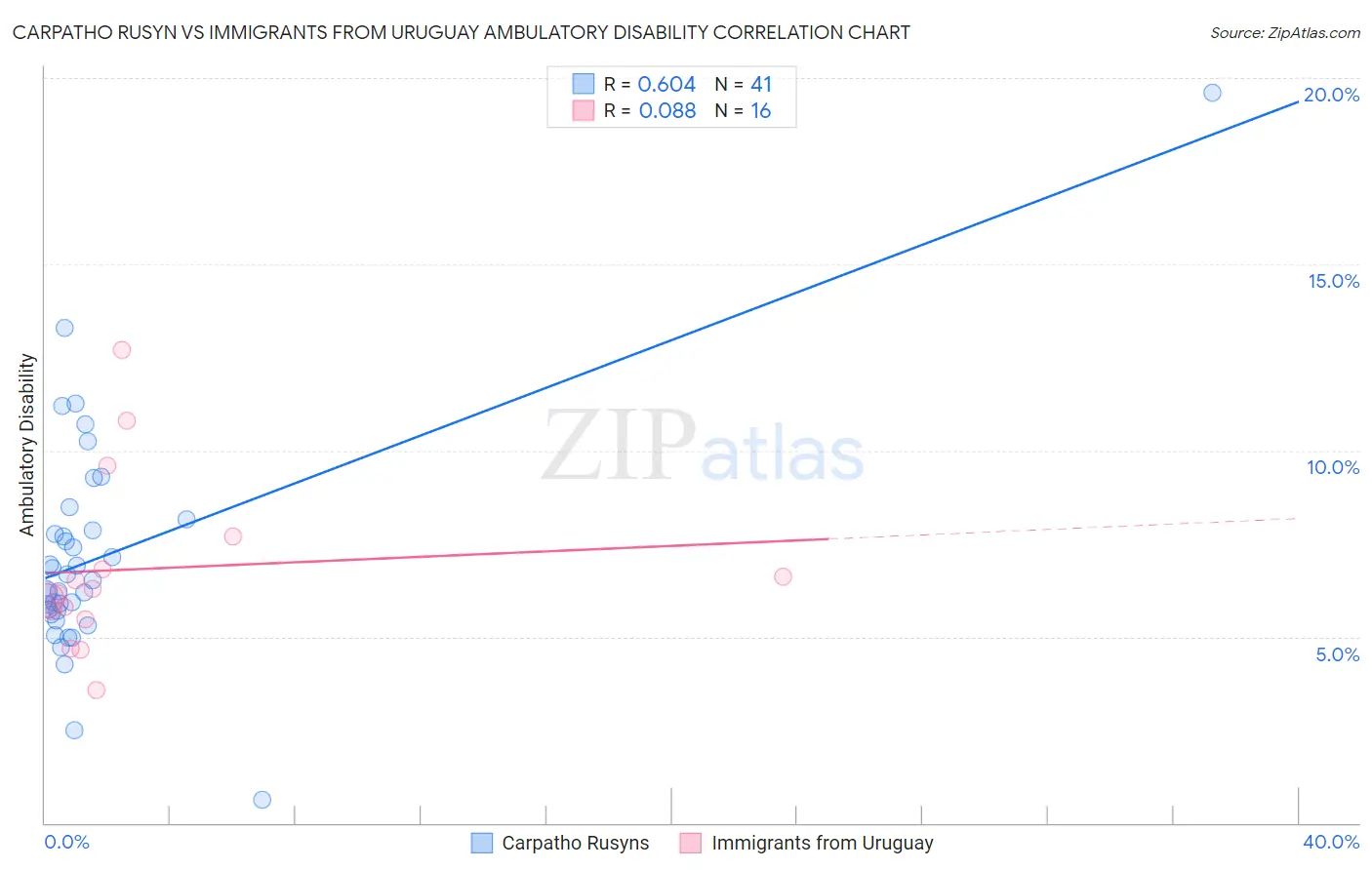 Carpatho Rusyn vs Immigrants from Uruguay Ambulatory Disability