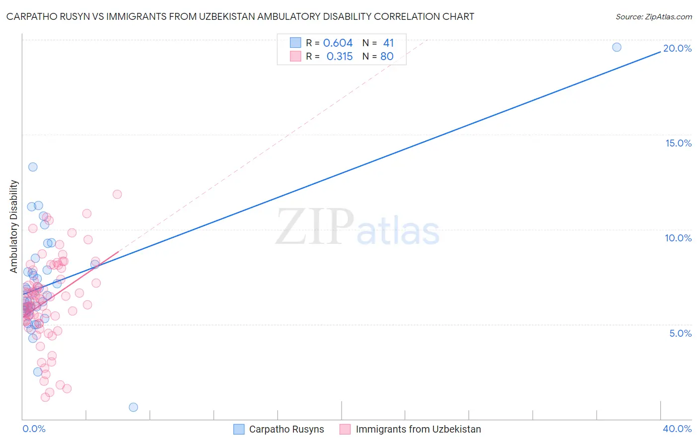 Carpatho Rusyn vs Immigrants from Uzbekistan Ambulatory Disability