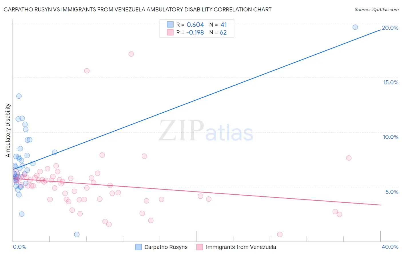 Carpatho Rusyn vs Immigrants from Venezuela Ambulatory Disability