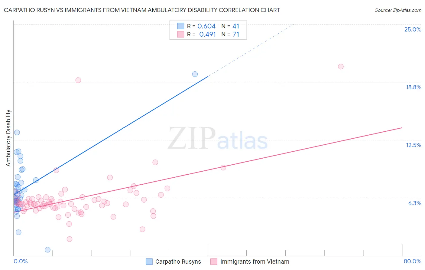 Carpatho Rusyn vs Immigrants from Vietnam Ambulatory Disability