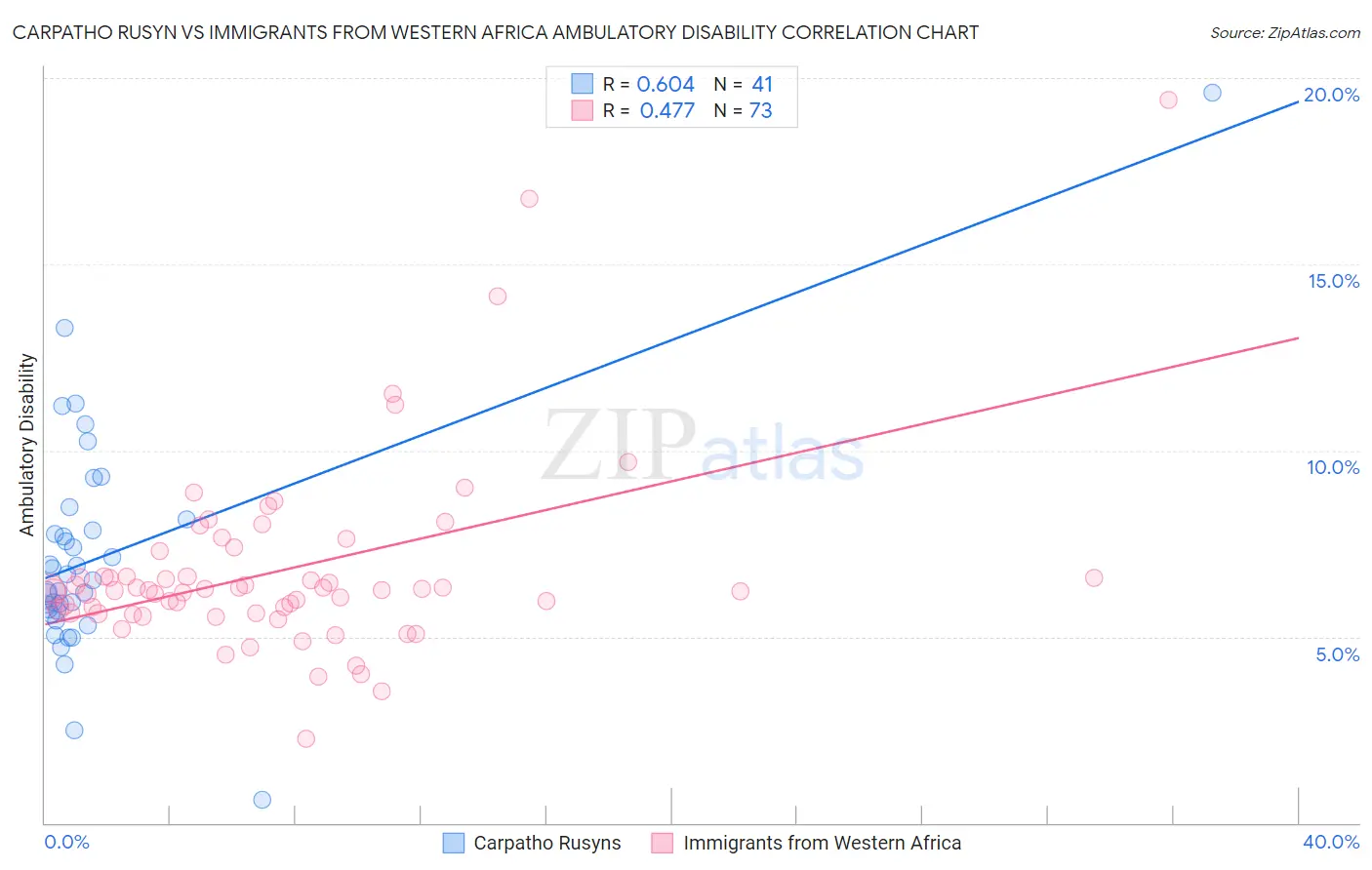 Carpatho Rusyn vs Immigrants from Western Africa Ambulatory Disability