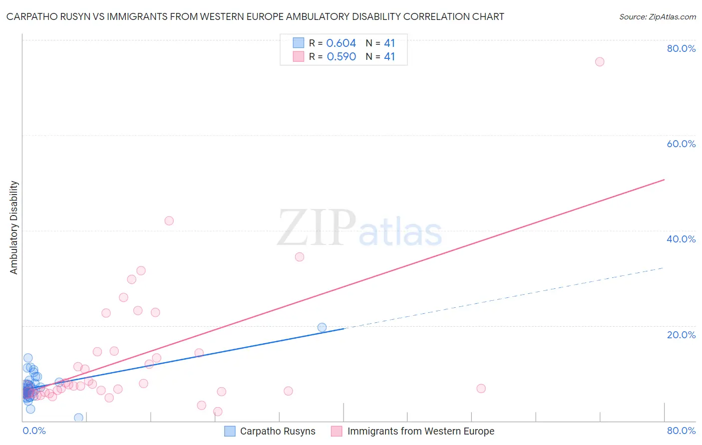 Carpatho Rusyn vs Immigrants from Western Europe Ambulatory Disability