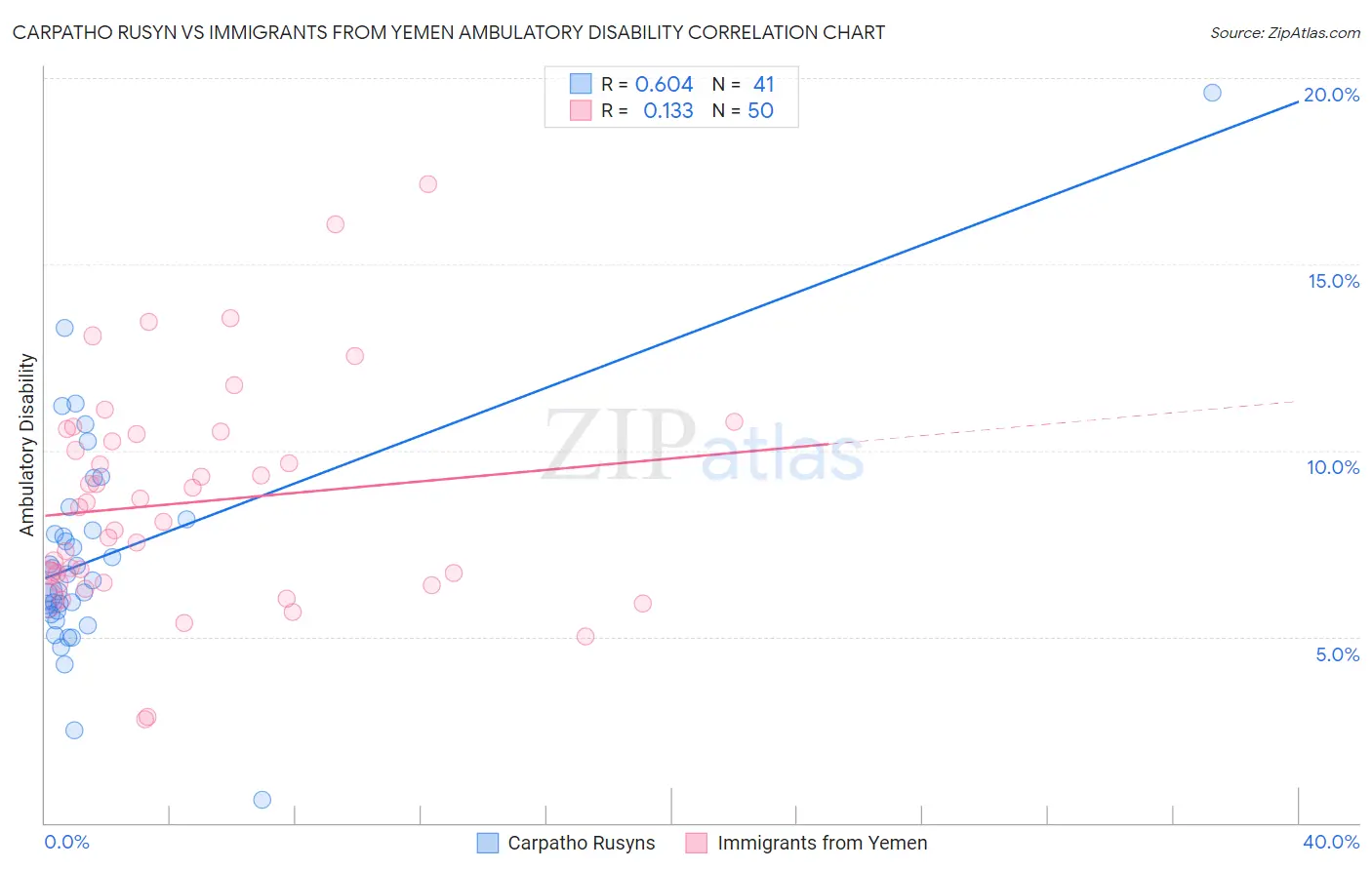 Carpatho Rusyn vs Immigrants from Yemen Ambulatory Disability