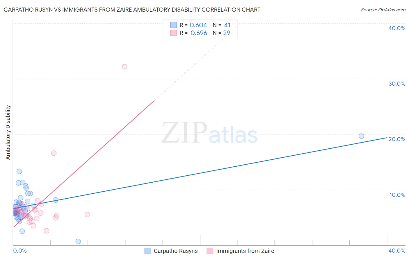 Carpatho Rusyn vs Immigrants from Zaire Ambulatory Disability