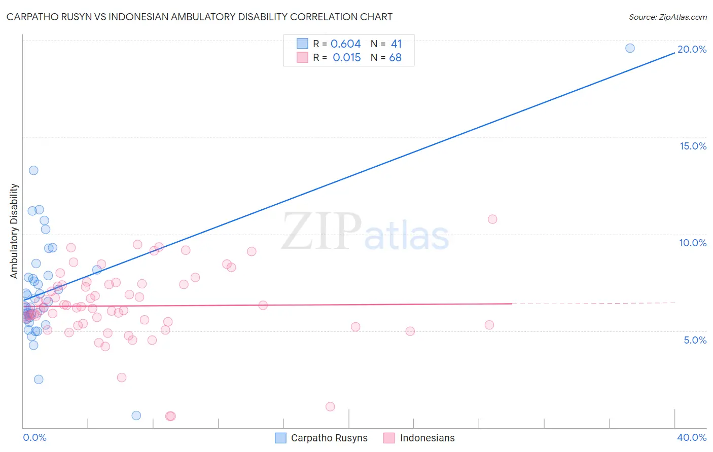 Carpatho Rusyn vs Indonesian Ambulatory Disability