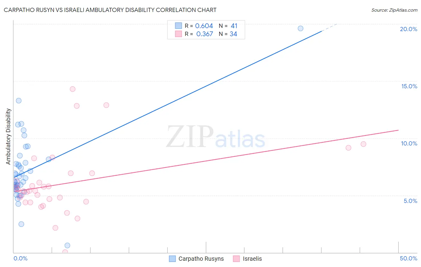 Carpatho Rusyn vs Israeli Ambulatory Disability