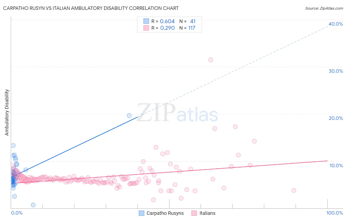 Carpatho Rusyn vs Italian Ambulatory Disability