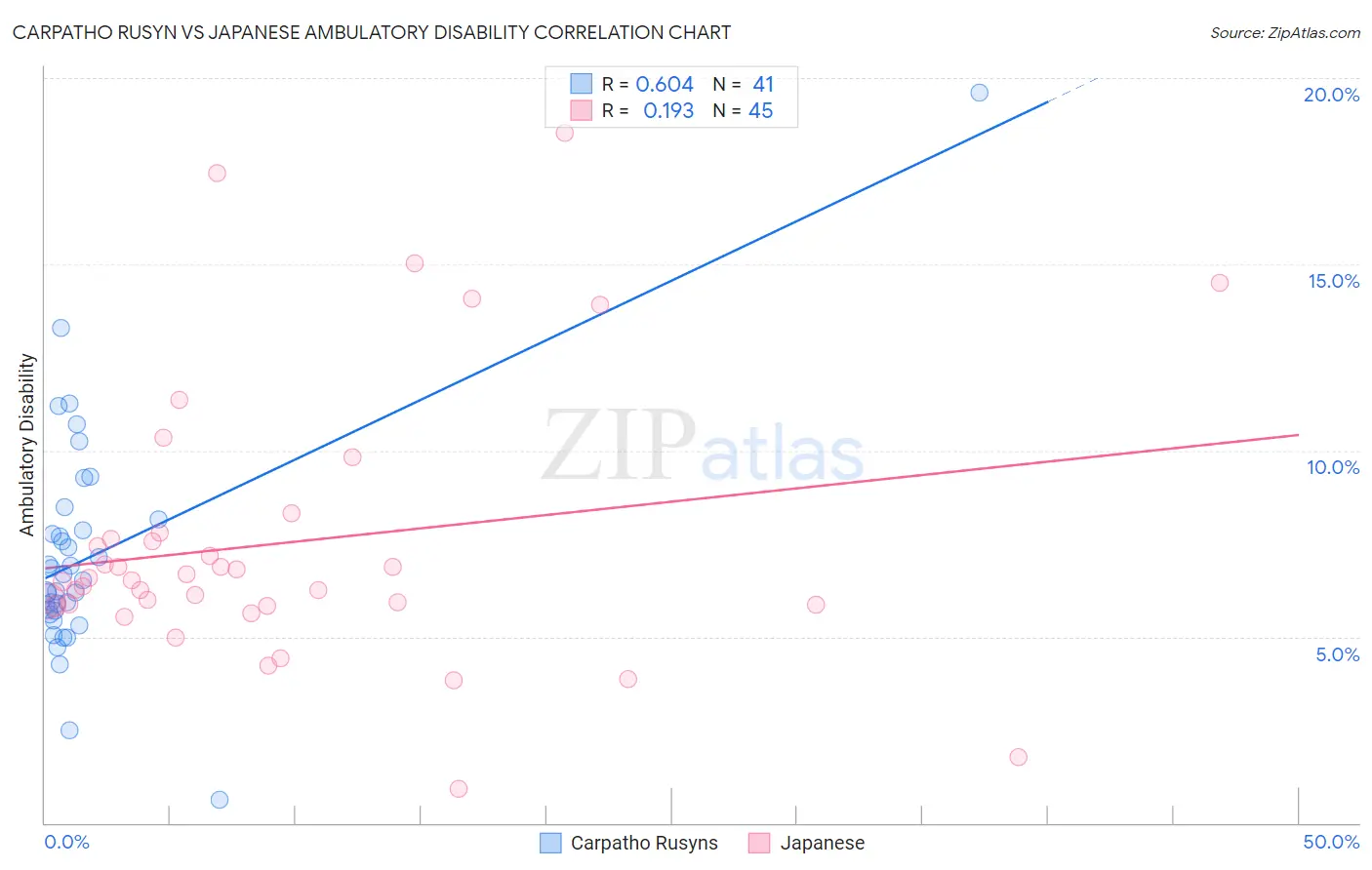 Carpatho Rusyn vs Japanese Ambulatory Disability