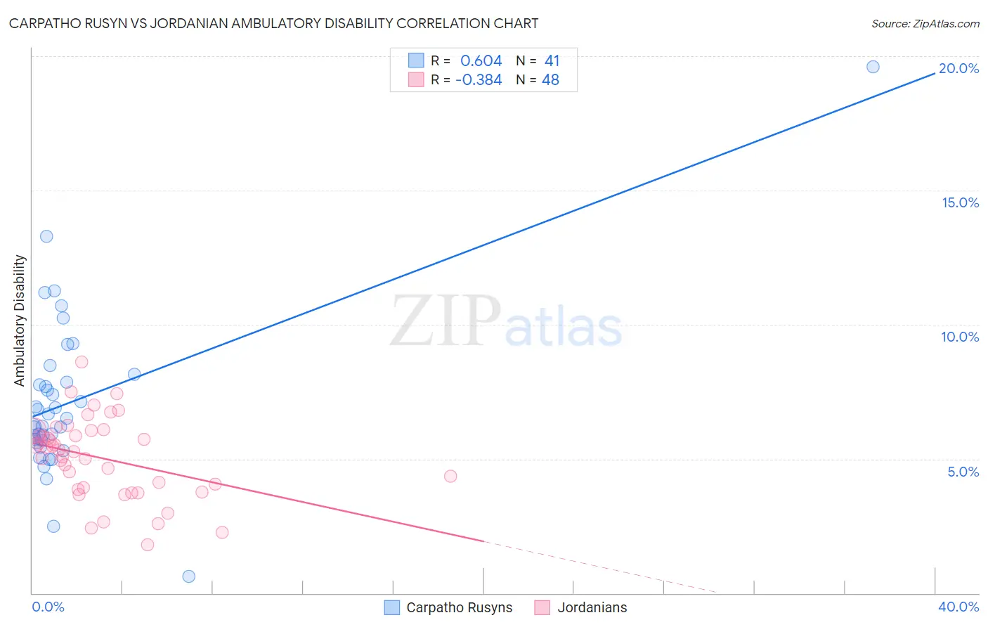 Carpatho Rusyn vs Jordanian Ambulatory Disability