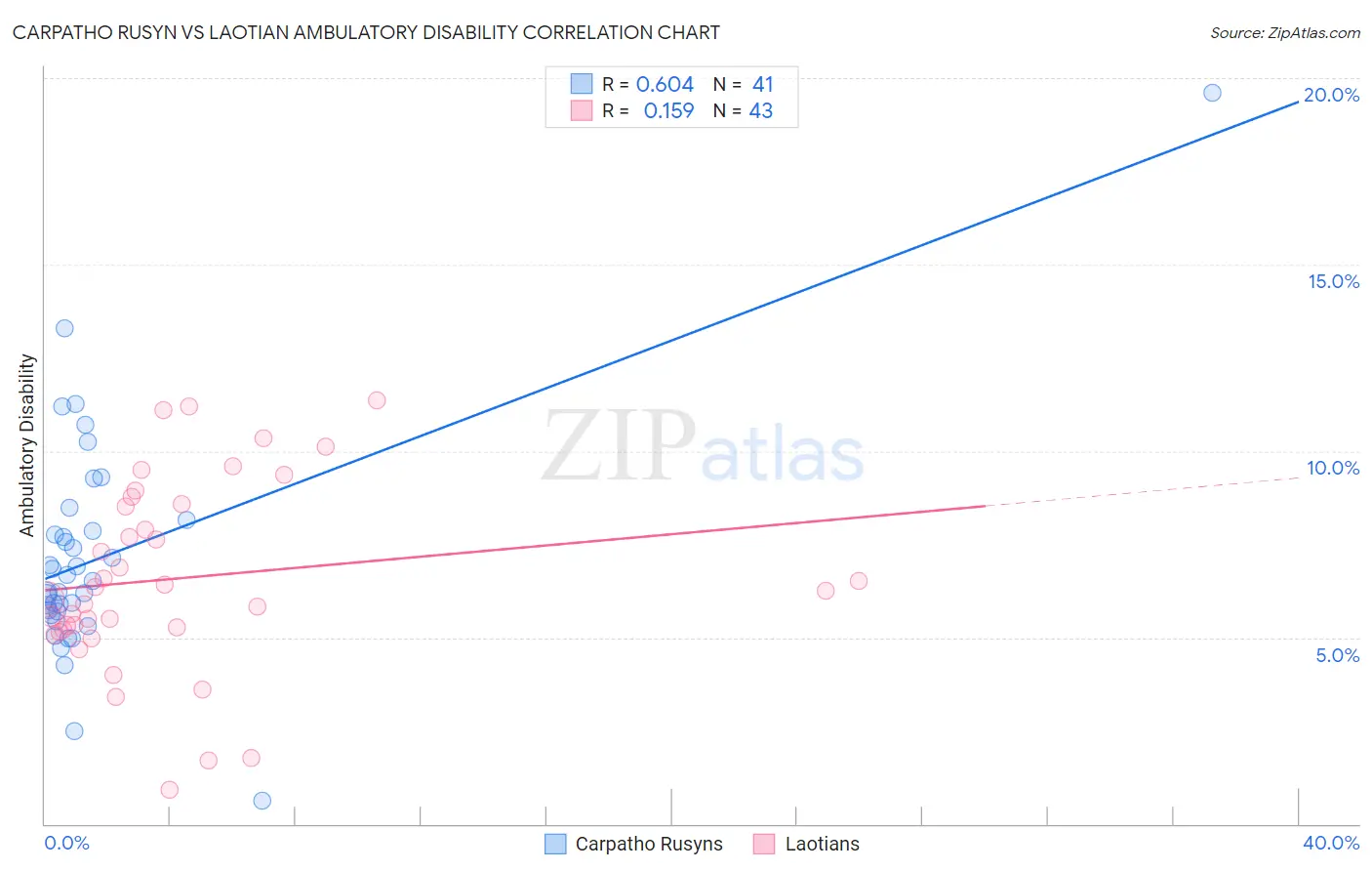 Carpatho Rusyn vs Laotian Ambulatory Disability