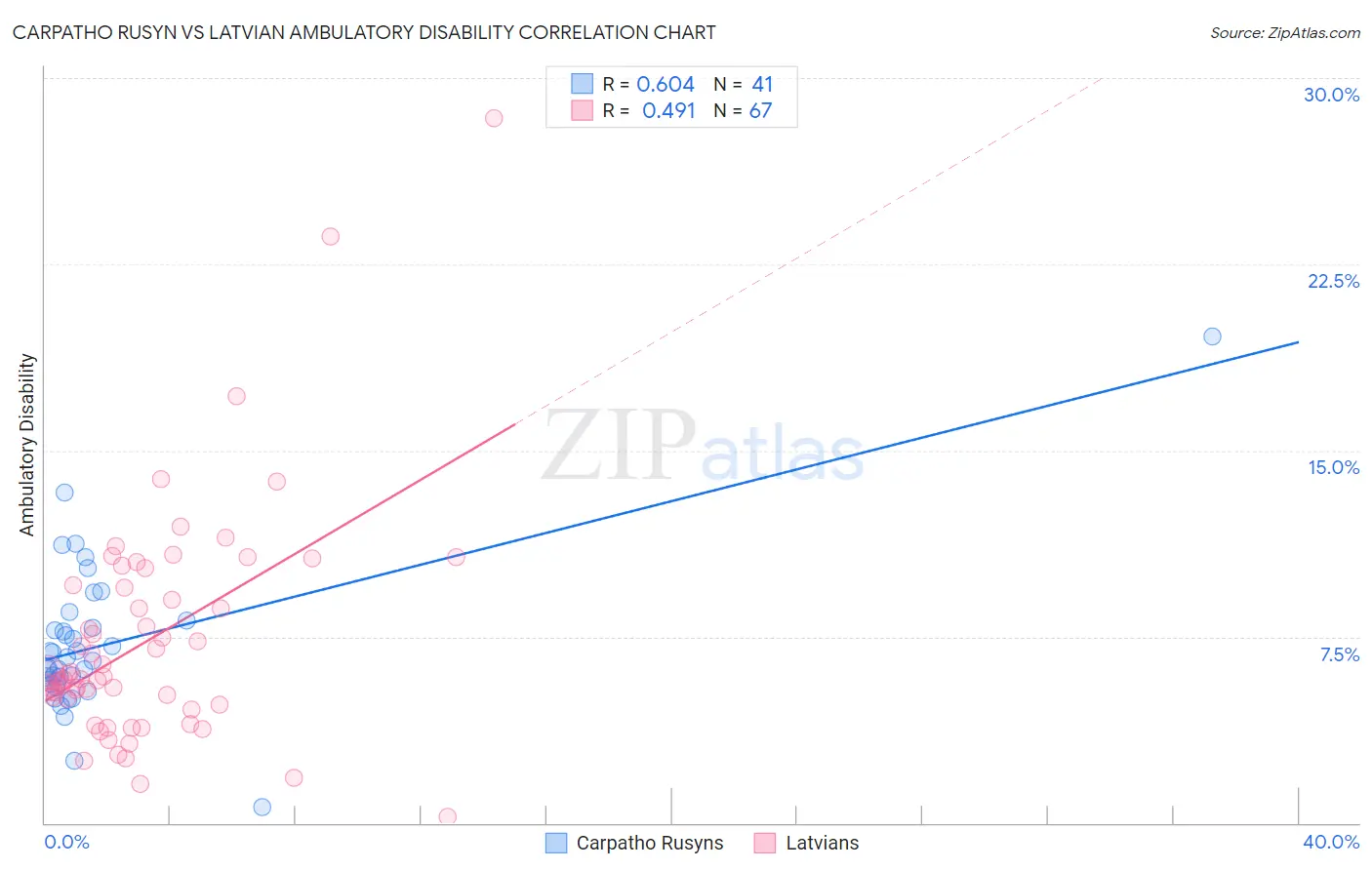 Carpatho Rusyn vs Latvian Ambulatory Disability