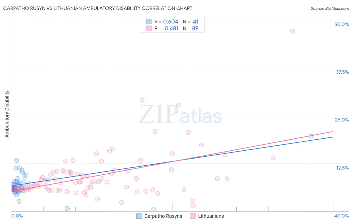Carpatho Rusyn vs Lithuanian Ambulatory Disability
