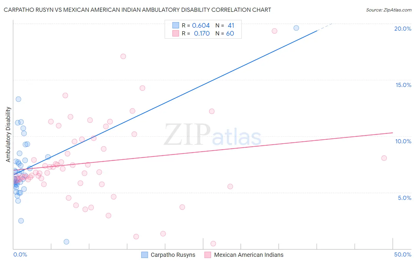 Carpatho Rusyn vs Mexican American Indian Ambulatory Disability