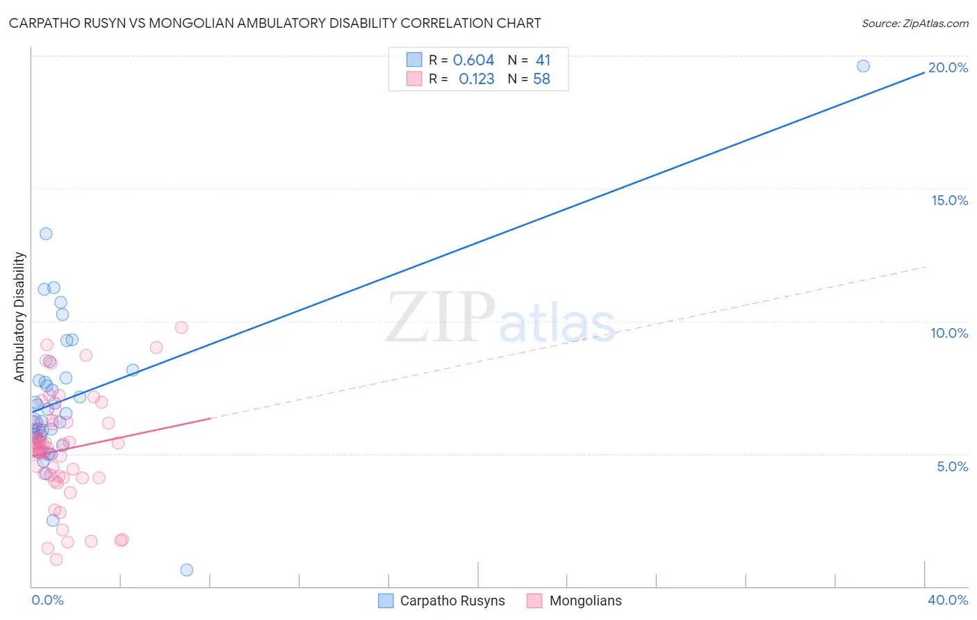 Carpatho Rusyn vs Mongolian Ambulatory Disability