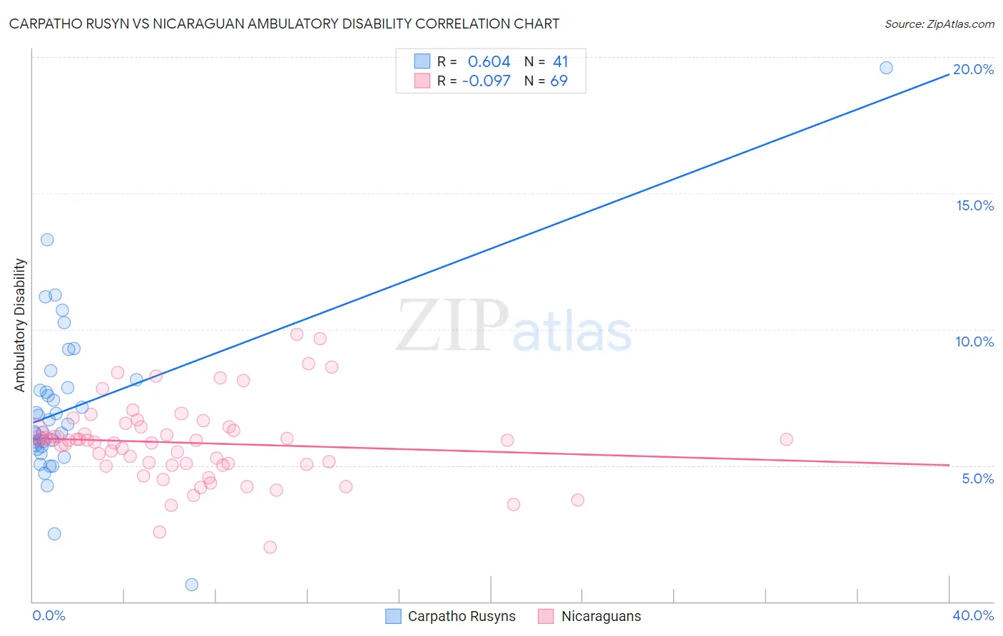 Carpatho Rusyn vs Nicaraguan Ambulatory Disability