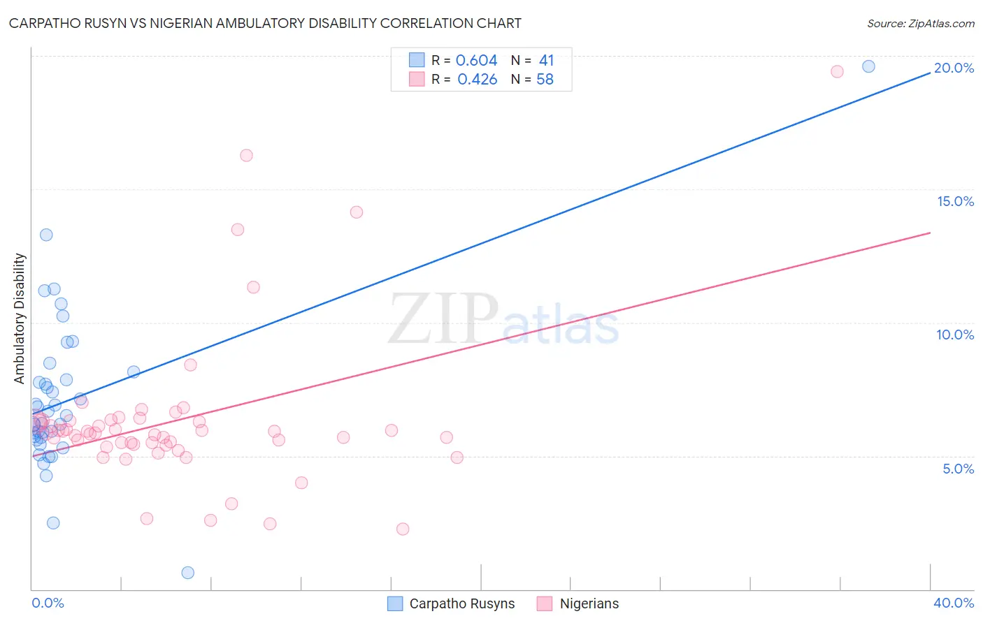 Carpatho Rusyn vs Nigerian Ambulatory Disability