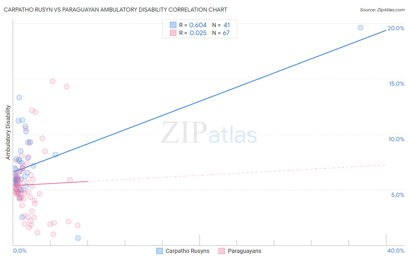 Carpatho Rusyn vs Paraguayan Ambulatory Disability