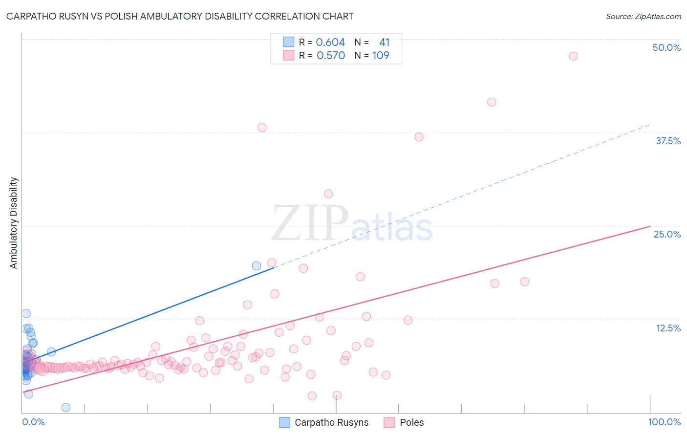 Carpatho Rusyn vs Polish Ambulatory Disability