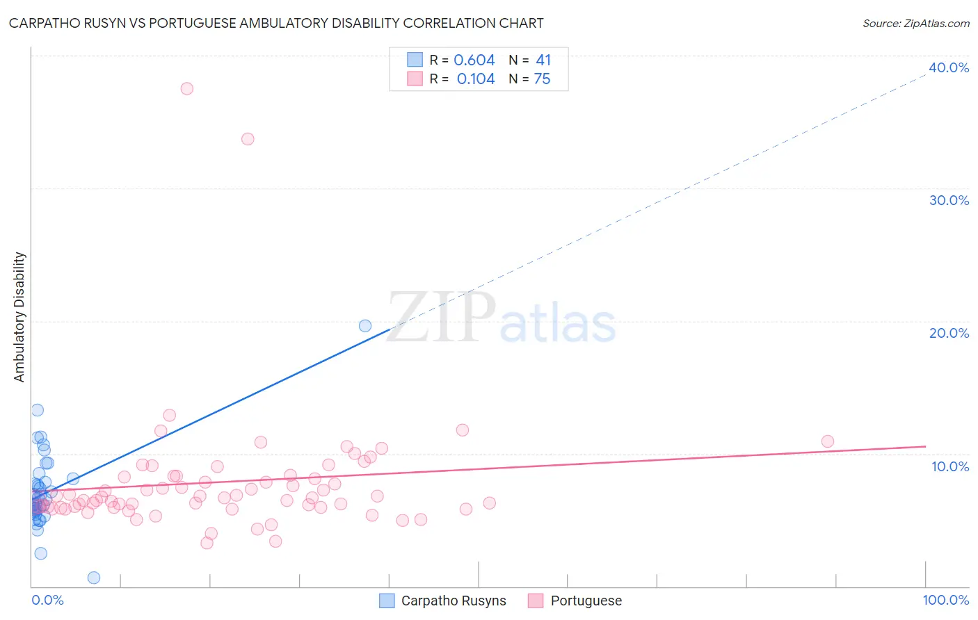 Carpatho Rusyn vs Portuguese Ambulatory Disability