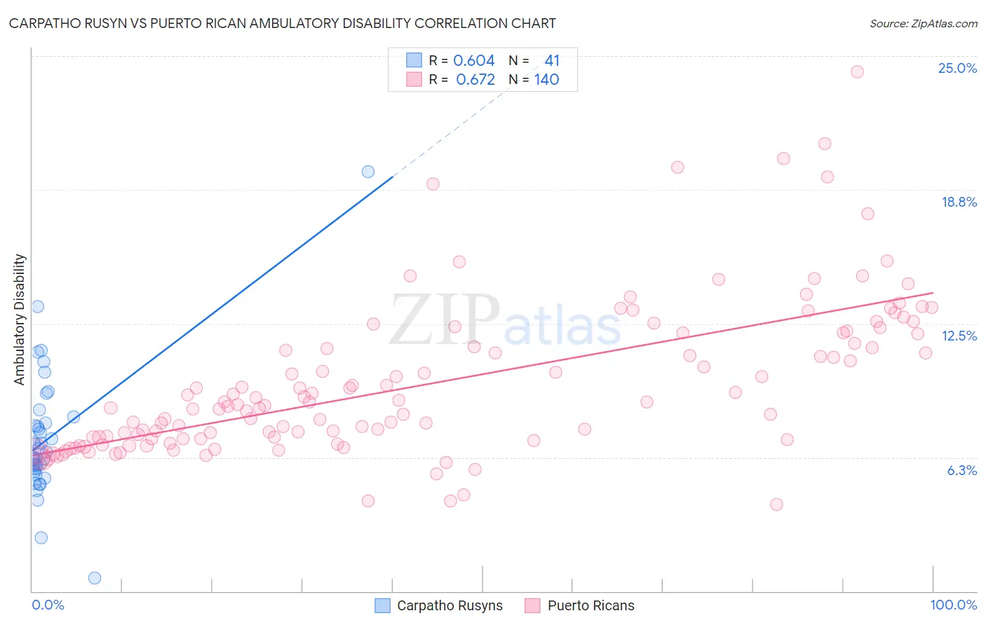 Carpatho Rusyn vs Puerto Rican Ambulatory Disability