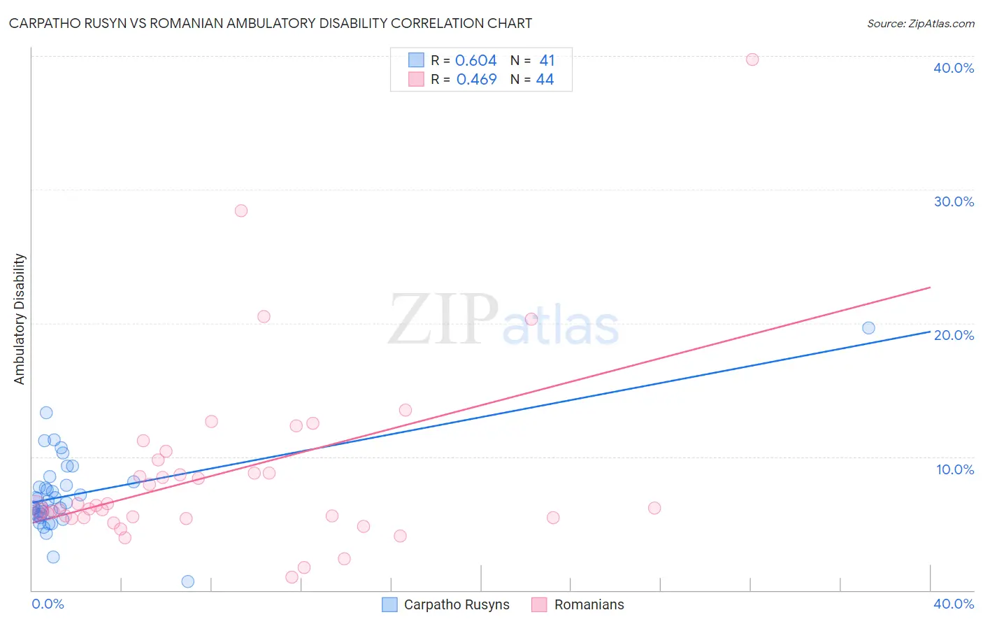 Carpatho Rusyn vs Romanian Ambulatory Disability