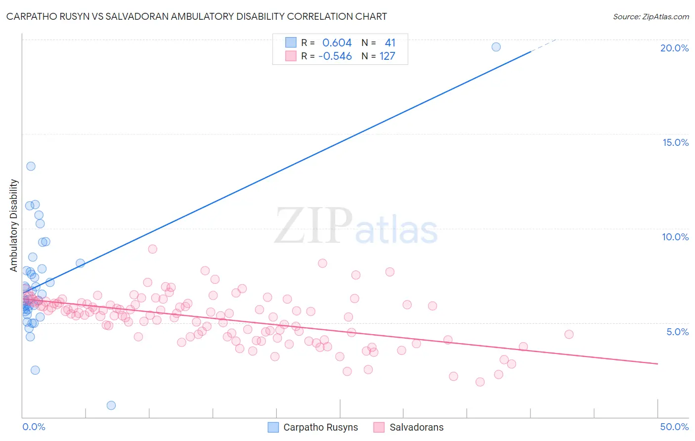 Carpatho Rusyn vs Salvadoran Ambulatory Disability