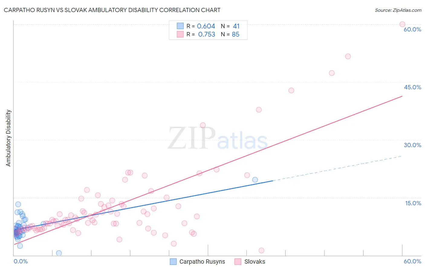 Carpatho Rusyn vs Slovak Ambulatory Disability