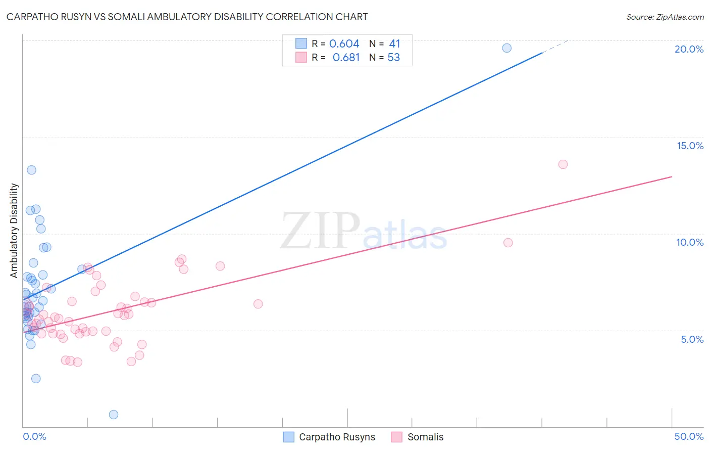 Carpatho Rusyn vs Somali Ambulatory Disability