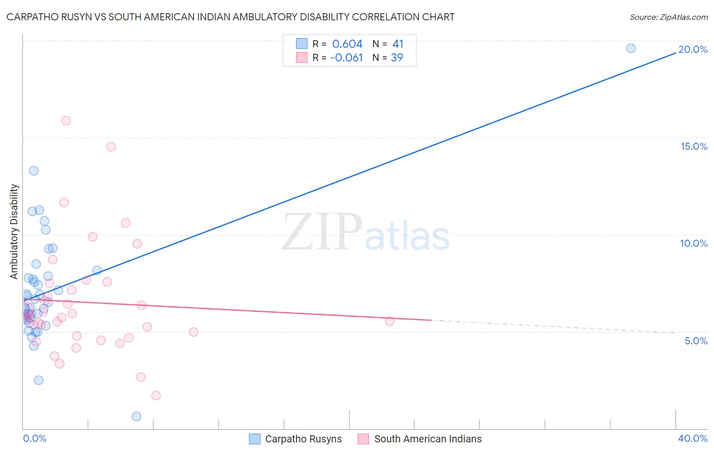 Carpatho Rusyn vs South American Indian Ambulatory Disability