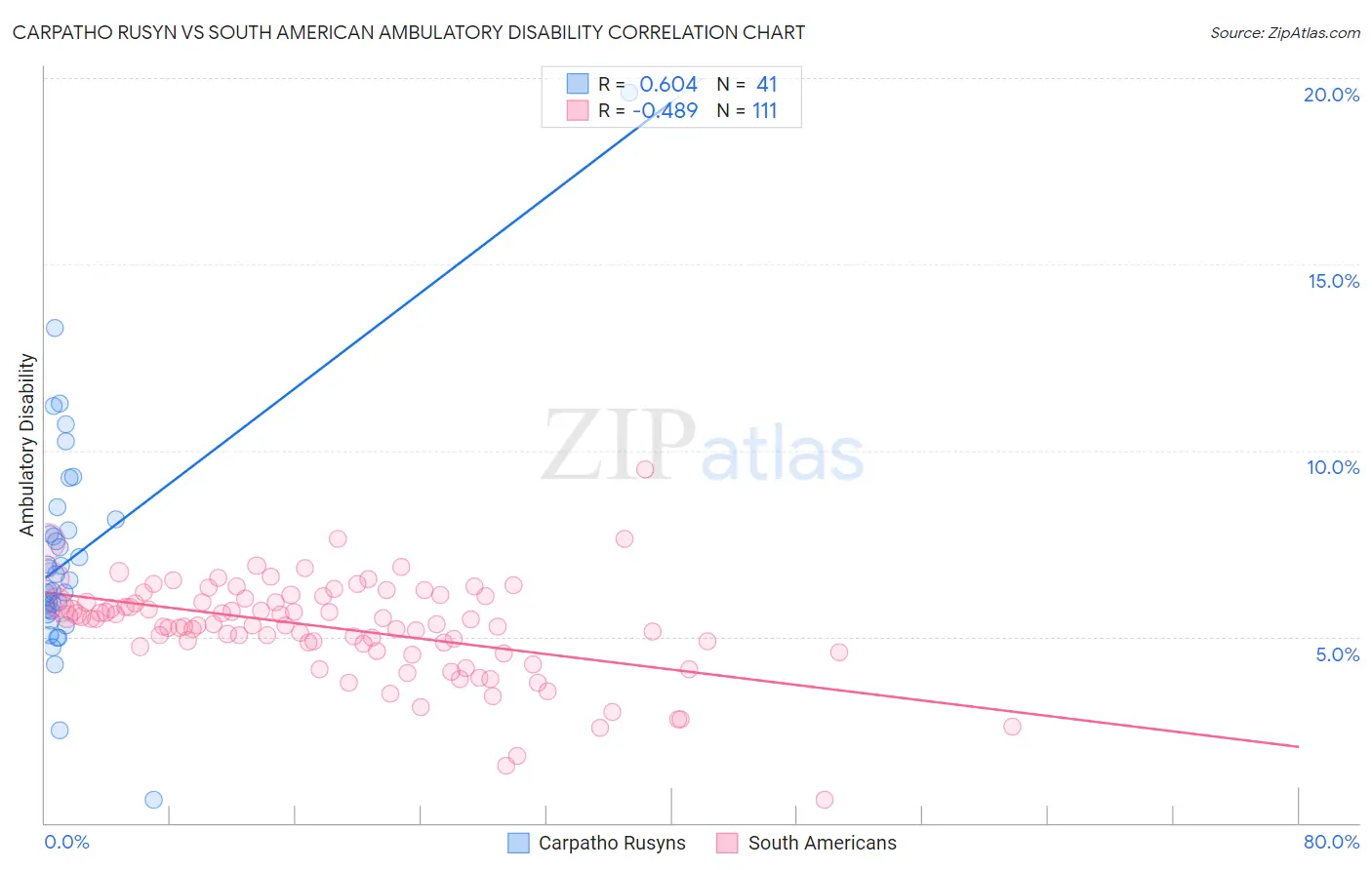 Carpatho Rusyn vs South American Ambulatory Disability