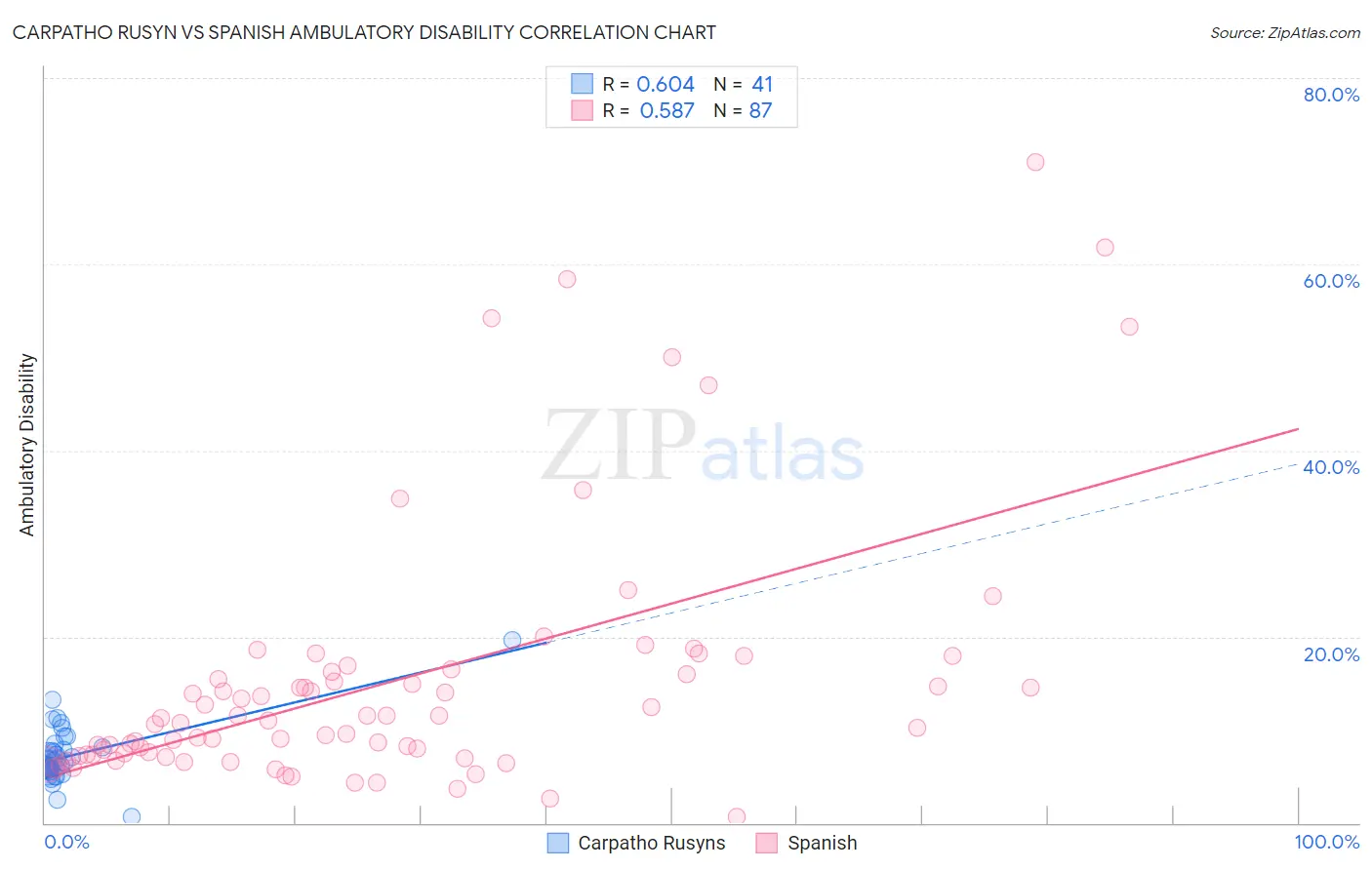 Carpatho Rusyn vs Spanish Ambulatory Disability