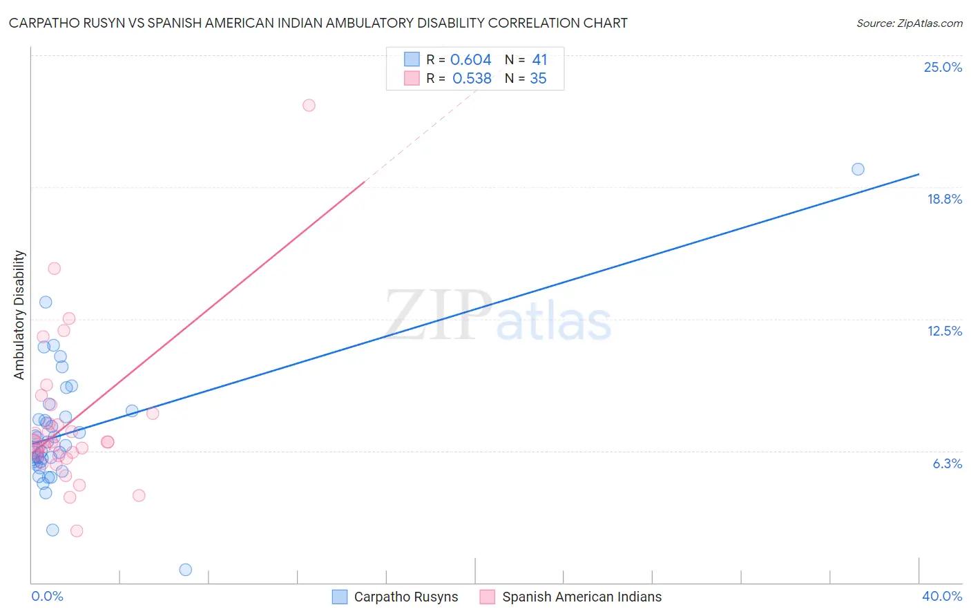 Carpatho Rusyn vs Spanish American Indian Ambulatory Disability