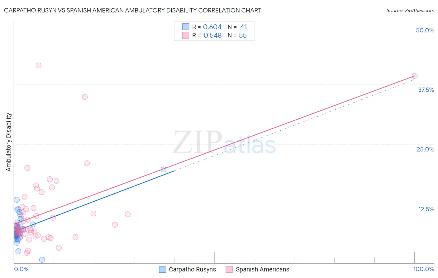 Carpatho Rusyn vs Spanish American Ambulatory Disability