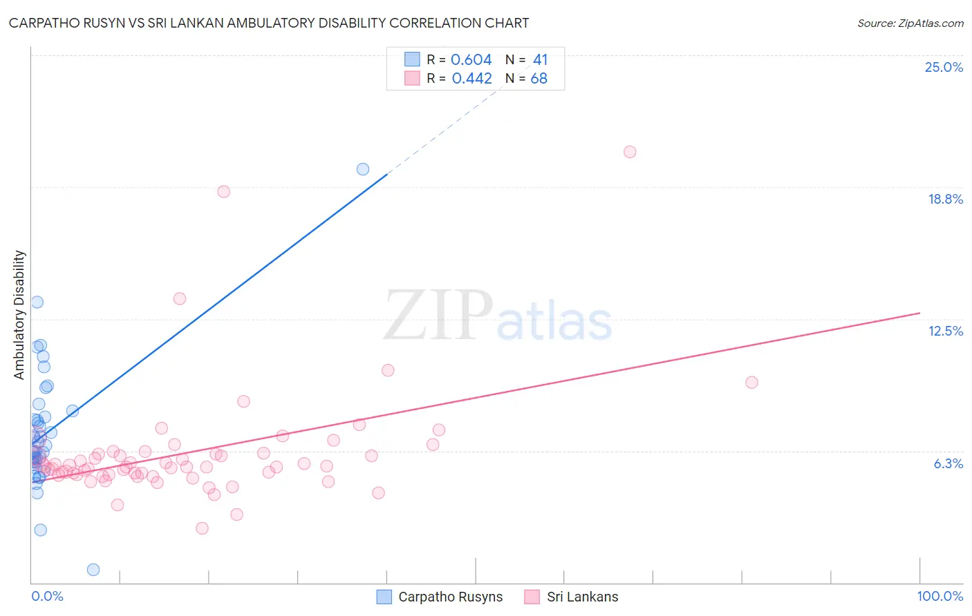 Carpatho Rusyn vs Sri Lankan Ambulatory Disability