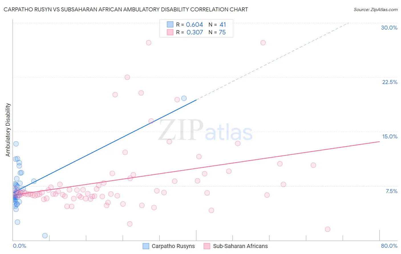 Carpatho Rusyn vs Subsaharan African Ambulatory Disability