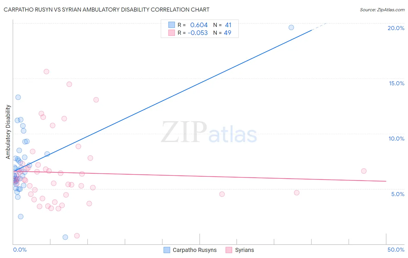 Carpatho Rusyn vs Syrian Ambulatory Disability