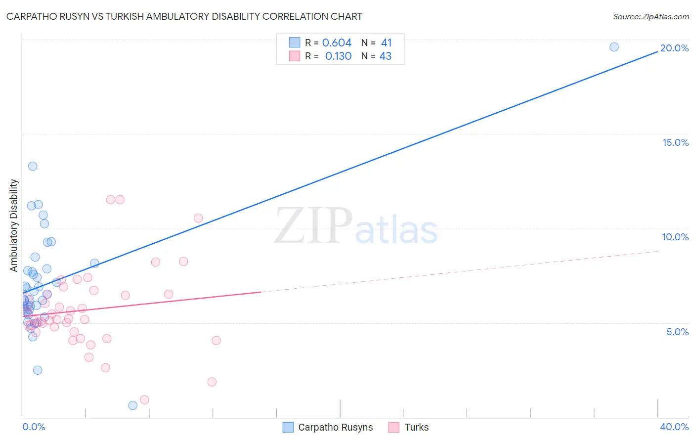 Carpatho Rusyn vs Turkish Ambulatory Disability