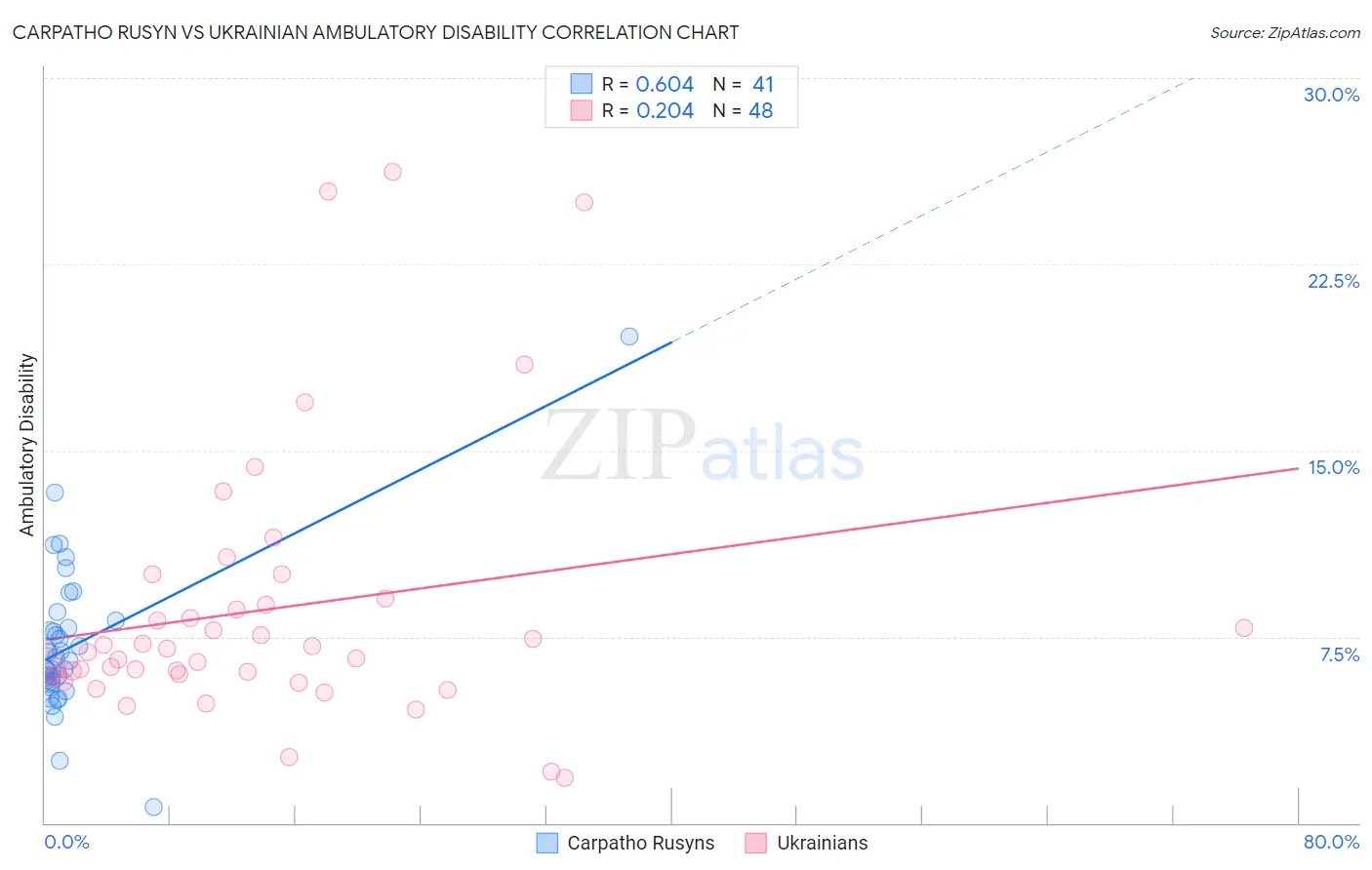 Carpatho Rusyn vs Ukrainian Ambulatory Disability