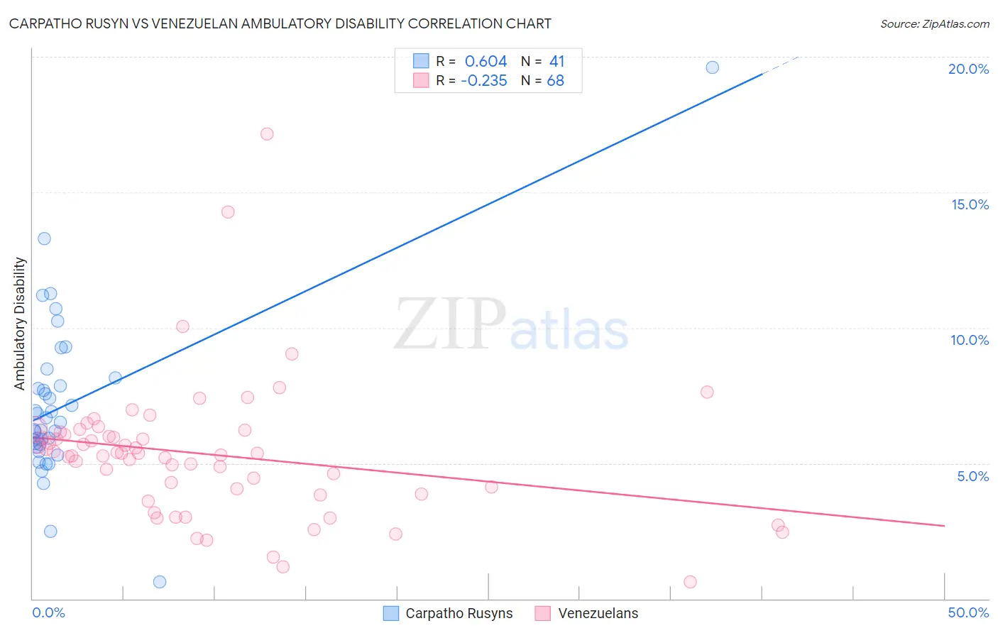Carpatho Rusyn vs Venezuelan Ambulatory Disability