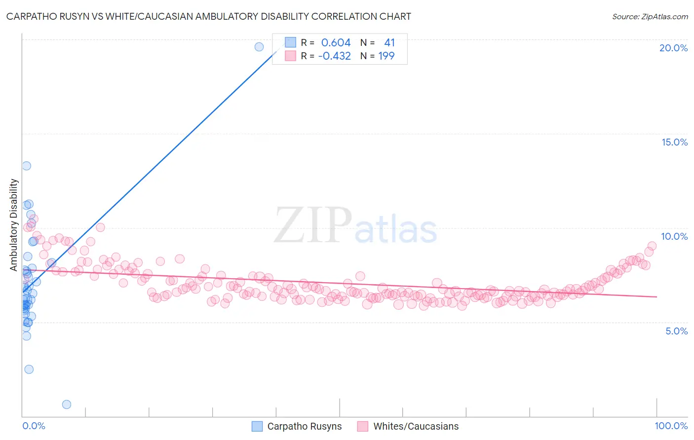 Carpatho Rusyn vs White/Caucasian Ambulatory Disability